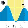 Mad River Slough tide chart for Wednesday, May 1, 2024