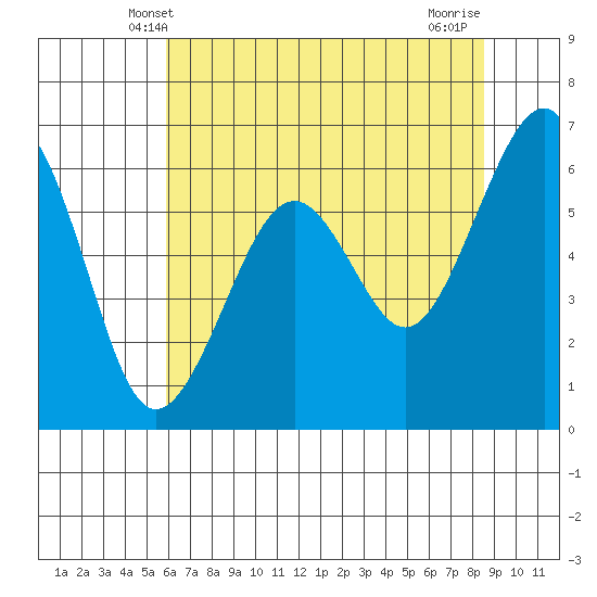 Mad River Slough tide chart for Monday, May 20, 2024