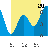 Mad River Slough tide chart for Monday, May 20, 2024
