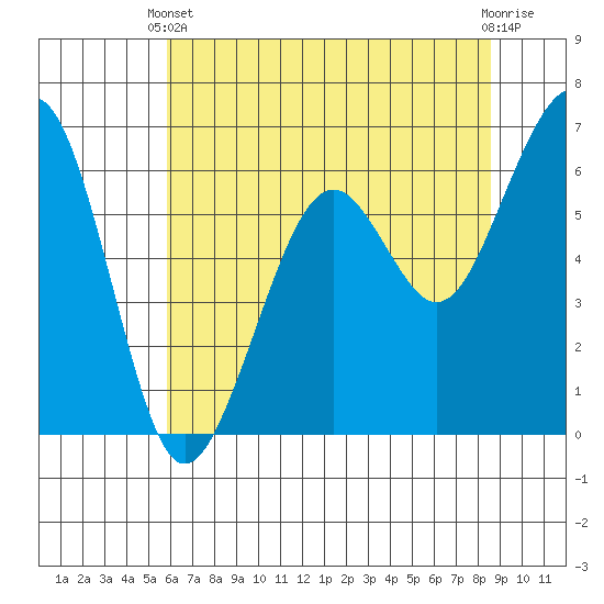 Mad River Slough tide chart for Wednesday, May 22, 2024