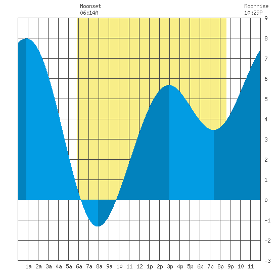 Mad River Slough tide chart for Friday, May 24, 2024