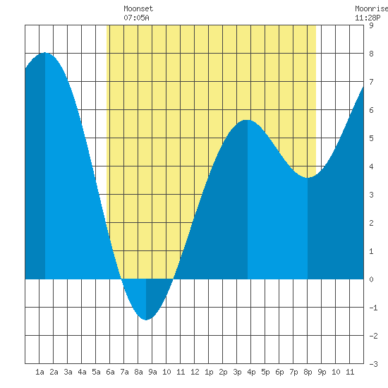 Mad River Slough tide chart for Saturday, May 25, 2024