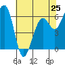 Mad River Slough tide chart for Saturday, May 25, 2024
