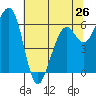 Mad River Slough tide chart for Sunday, May 26, 2024