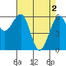 Mad River Slough tide chart for Thursday, May 2, 2024