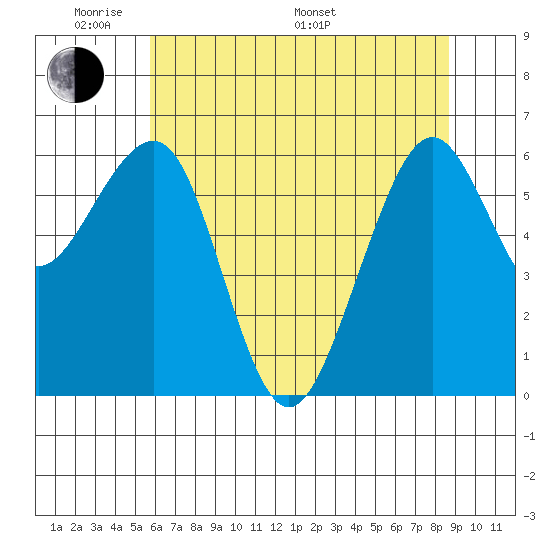 Mad River Slough tide chart for Thursday, May 30, 2024