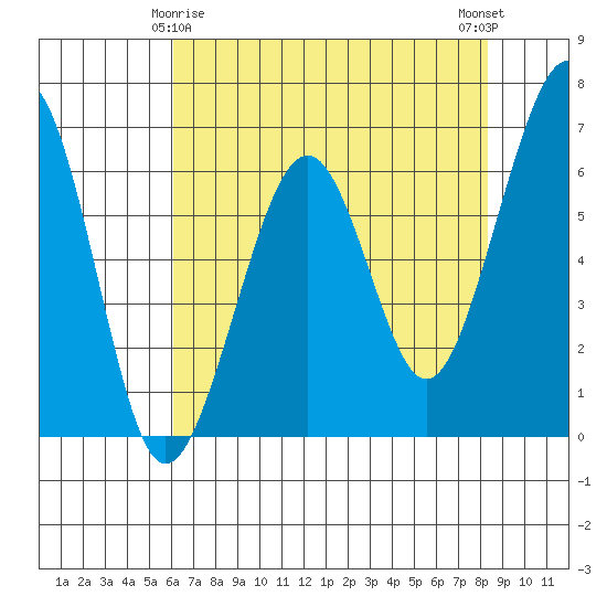 Mad River Slough tide chart for Monday, May 6, 2024