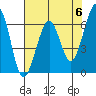 Mad River Slough tide chart for Monday, May 6, 2024
