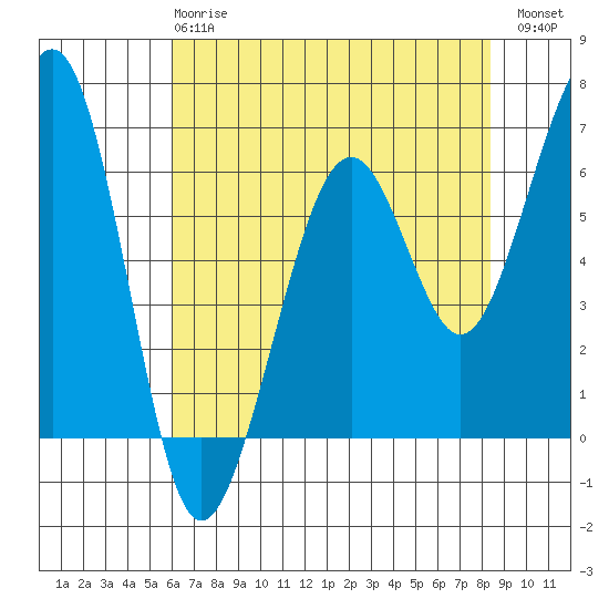 Mad River Slough tide chart for Wednesday, May 8, 2024