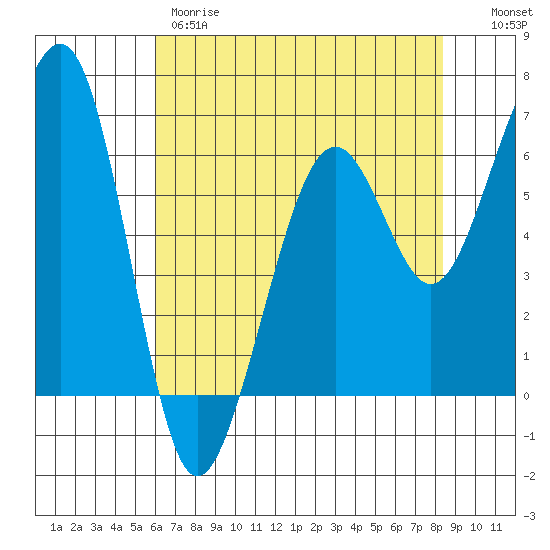 Mad River Slough tide chart for Thursday, May 9, 2024