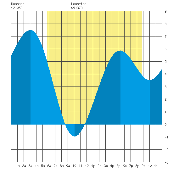 Mad River Slough tide chart for Monday, June 10, 2024