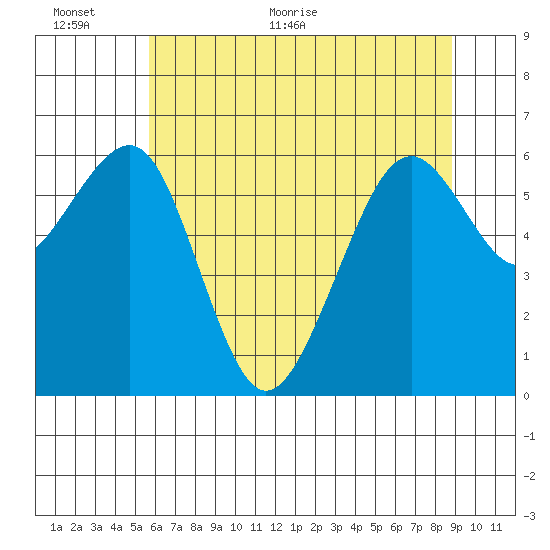 Mad River Slough tide chart for Wednesday, June 12, 2024