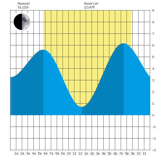 Mad River Slough tide chart for Thursday, June 13, 2024