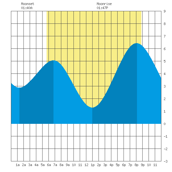 Mad River Slough tide chart for Friday, June 14, 2024