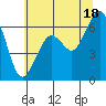 Mad River Slough tide chart for Tuesday, June 18, 2024