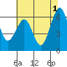 Mad River Slough tide chart for Saturday, June 1, 2024