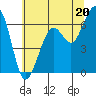 Mad River Slough tide chart for Thursday, June 20, 2024
