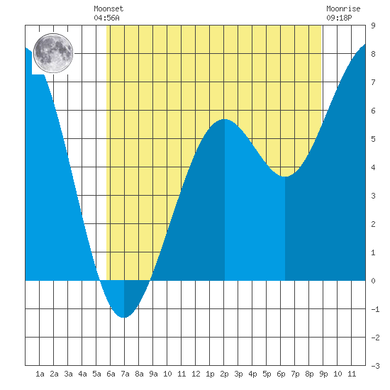 Mad River Slough tide chart for Friday, June 21, 2024