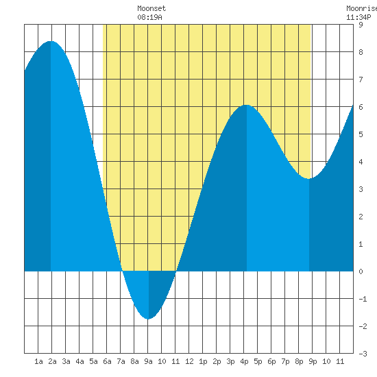 Mad River Slough tide chart for Monday, June 24, 2024