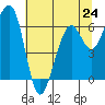 Mad River Slough tide chart for Monday, June 24, 2024