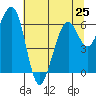 Mad River Slough tide chart for Tuesday, June 25, 2024