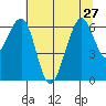 Mad River Slough tide chart for Thursday, June 27, 2024