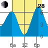 Mad River Slough tide chart for Friday, June 28, 2024