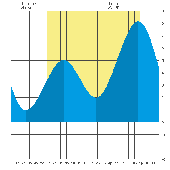 Mad River Slough tide chart for Sunday, June 30, 2024