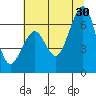 Mad River Slough tide chart for Sunday, June 30, 2024