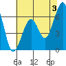 Mad River Slough tide chart for Monday, June 3, 2024