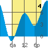 Mad River Slough tide chart for Tuesday, June 4, 2024