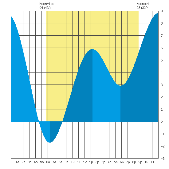 Mad River Slough tide chart for Wednesday, June 5, 2024