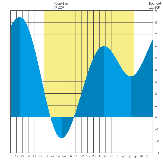 Mad River Slough tide chart for Saturday, June 8, 2024