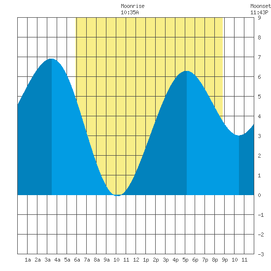 Mad River Slough tide chart for Wednesday, July 10, 2024