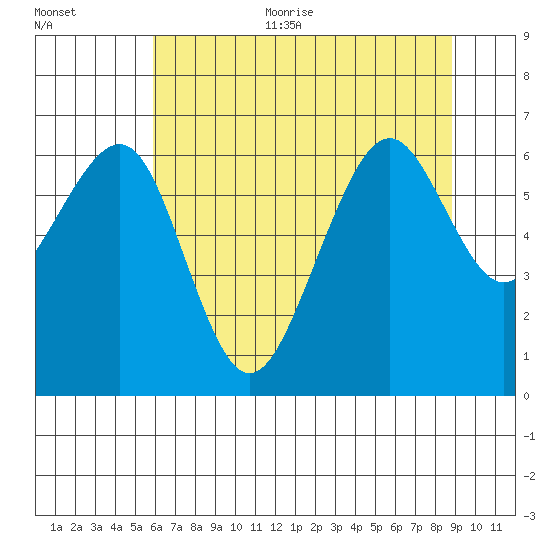Mad River Slough tide chart for Thursday, July 11, 2024