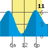Mad River Slough tide chart for Thursday, July 11, 2024