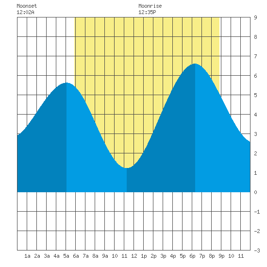 Mad River Slough tide chart for Friday, July 12, 2024