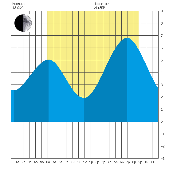 Mad River Slough tide chart for Saturday, July 13, 2024