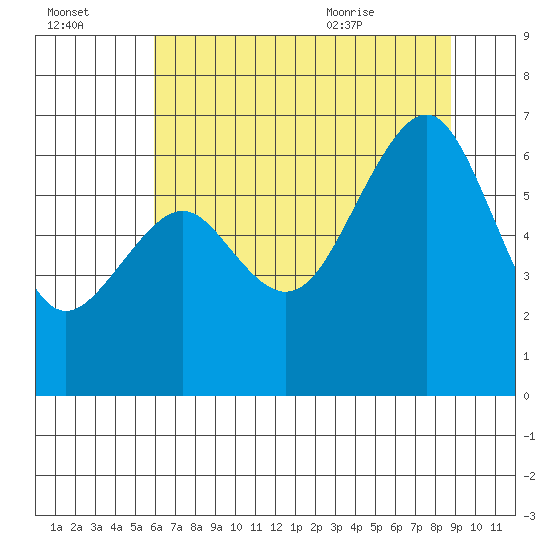 Mad River Slough tide chart for Sunday, July 14, 2024