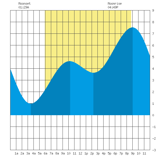 Mad River Slough tide chart for Tuesday, July 16, 2024