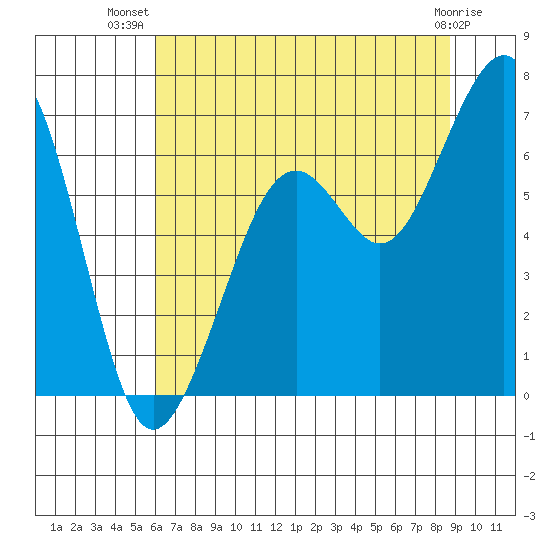 Mad River Slough tide chart for Friday, July 19, 2024