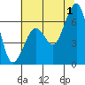 Mad River Slough tide chart for Monday, July 1, 2024