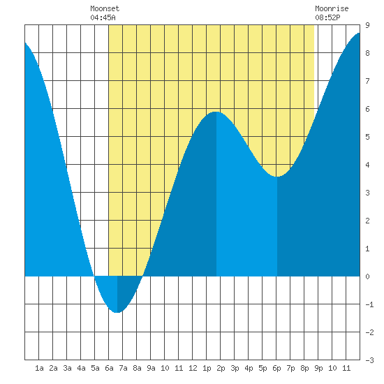 Mad River Slough tide chart for Saturday, July 20, 2024