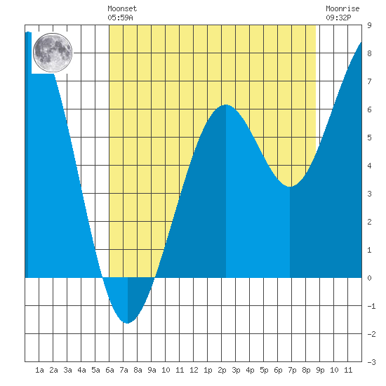 Mad River Slough tide chart for Sunday, July 21, 2024