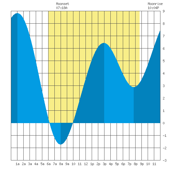 Mad River Slough tide chart for Monday, July 22, 2024