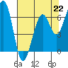 Mad River Slough tide chart for Monday, July 22, 2024