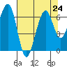 Mad River Slough tide chart for Wednesday, July 24, 2024