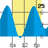 Mad River Slough tide chart for Thursday, July 25, 2024