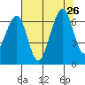 Mad River Slough tide chart for Friday, July 26, 2024