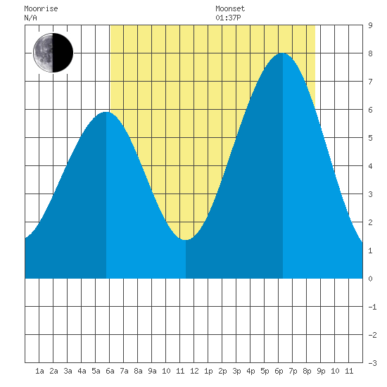 Mad River Slough tide chart for Saturday, July 27, 2024